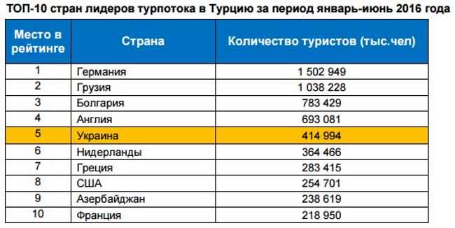 Украина вошла в ТОП-5 по количеству туристов