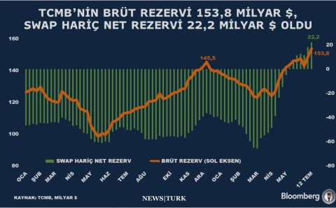 Центральный банк Турецкой Республики (TCMB) фиксирует новый рекорд